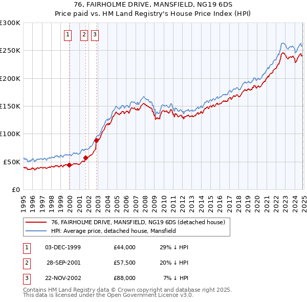 76, FAIRHOLME DRIVE, MANSFIELD, NG19 6DS: Price paid vs HM Land Registry's House Price Index