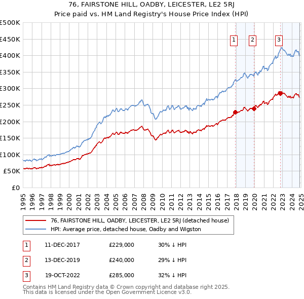 76, FAIRSTONE HILL, OADBY, LEICESTER, LE2 5RJ: Price paid vs HM Land Registry's House Price Index