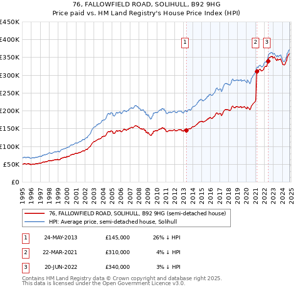 76, FALLOWFIELD ROAD, SOLIHULL, B92 9HG: Price paid vs HM Land Registry's House Price Index