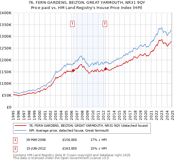 76, FERN GARDENS, BELTON, GREAT YARMOUTH, NR31 9QY: Price paid vs HM Land Registry's House Price Index