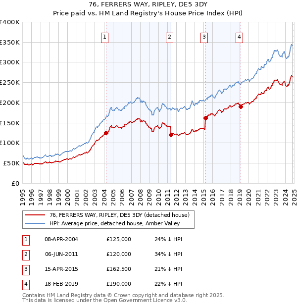 76, FERRERS WAY, RIPLEY, DE5 3DY: Price paid vs HM Land Registry's House Price Index