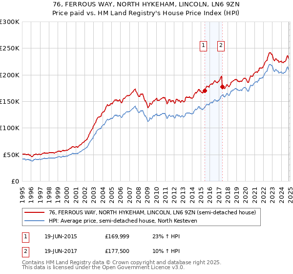 76, FERROUS WAY, NORTH HYKEHAM, LINCOLN, LN6 9ZN: Price paid vs HM Land Registry's House Price Index