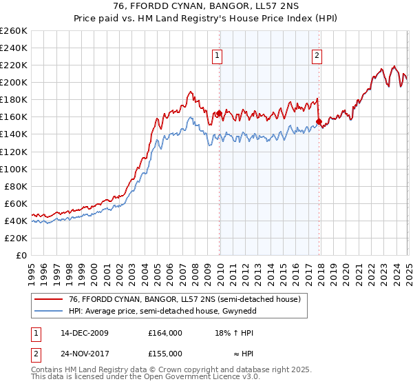 76, FFORDD CYNAN, BANGOR, LL57 2NS: Price paid vs HM Land Registry's House Price Index