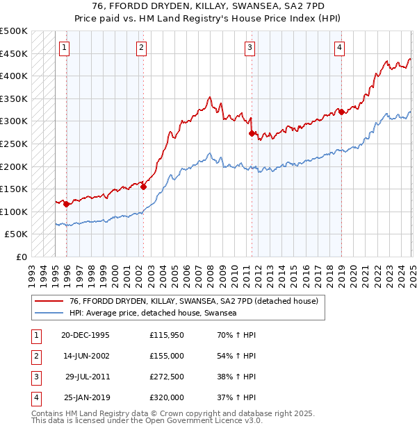 76, FFORDD DRYDEN, KILLAY, SWANSEA, SA2 7PD: Price paid vs HM Land Registry's House Price Index