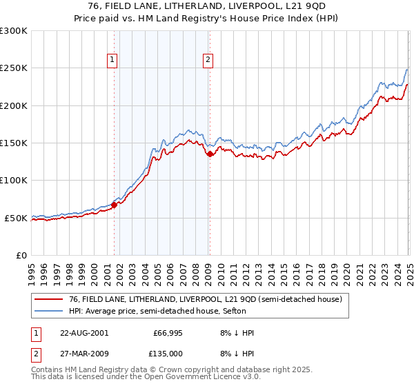 76, FIELD LANE, LITHERLAND, LIVERPOOL, L21 9QD: Price paid vs HM Land Registry's House Price Index