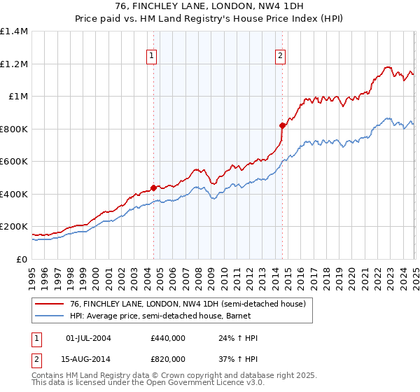 76, FINCHLEY LANE, LONDON, NW4 1DH: Price paid vs HM Land Registry's House Price Index