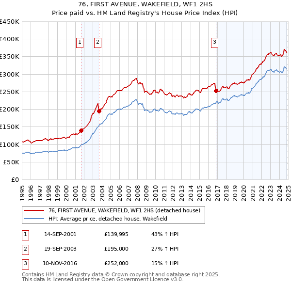 76, FIRST AVENUE, WAKEFIELD, WF1 2HS: Price paid vs HM Land Registry's House Price Index