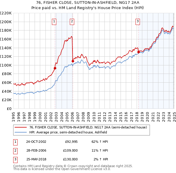 76, FISHER CLOSE, SUTTON-IN-ASHFIELD, NG17 2AA: Price paid vs HM Land Registry's House Price Index