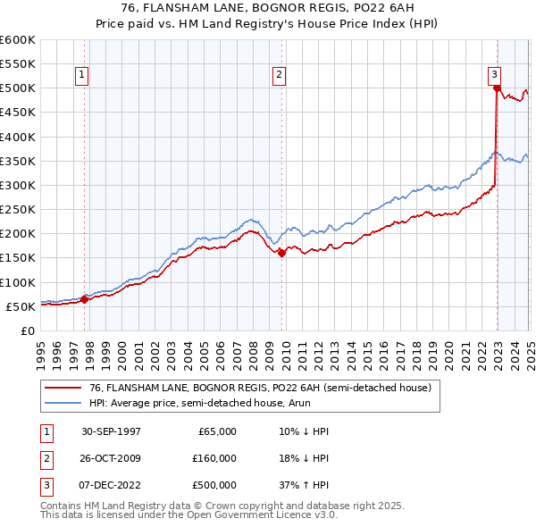 76, FLANSHAM LANE, BOGNOR REGIS, PO22 6AH: Price paid vs HM Land Registry's House Price Index