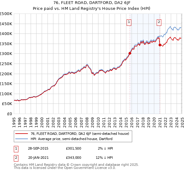 76, FLEET ROAD, DARTFORD, DA2 6JF: Price paid vs HM Land Registry's House Price Index