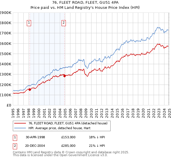 76, FLEET ROAD, FLEET, GU51 4PA: Price paid vs HM Land Registry's House Price Index