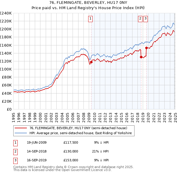 76, FLEMINGATE, BEVERLEY, HU17 0NY: Price paid vs HM Land Registry's House Price Index