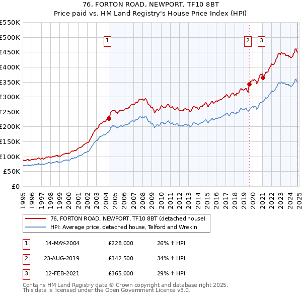 76, FORTON ROAD, NEWPORT, TF10 8BT: Price paid vs HM Land Registry's House Price Index