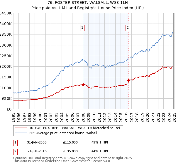 76, FOSTER STREET, WALSALL, WS3 1LH: Price paid vs HM Land Registry's House Price Index