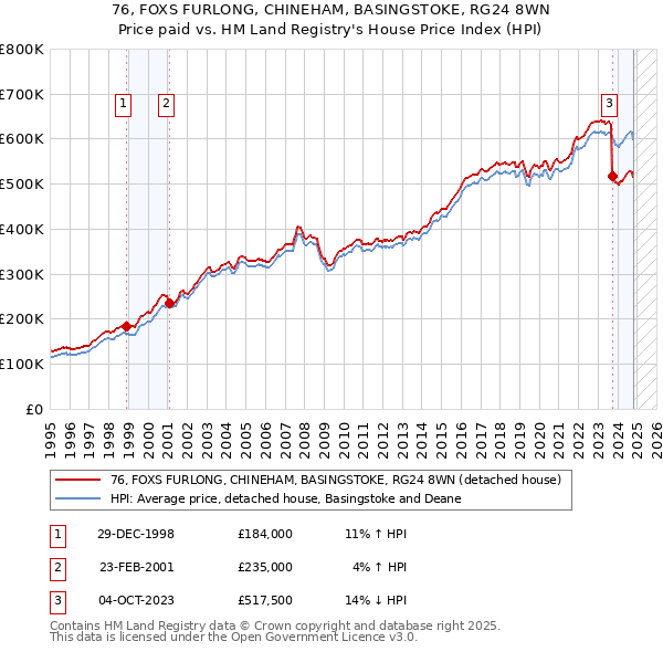 76, FOXS FURLONG, CHINEHAM, BASINGSTOKE, RG24 8WN: Price paid vs HM Land Registry's House Price Index