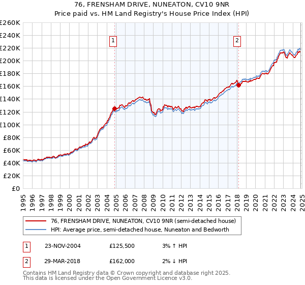 76, FRENSHAM DRIVE, NUNEATON, CV10 9NR: Price paid vs HM Land Registry's House Price Index