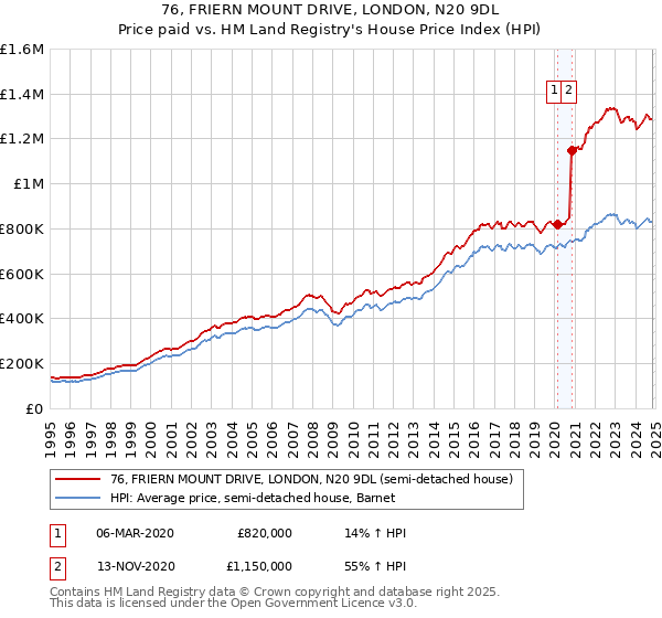 76, FRIERN MOUNT DRIVE, LONDON, N20 9DL: Price paid vs HM Land Registry's House Price Index