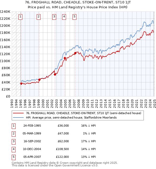 76, FROGHALL ROAD, CHEADLE, STOKE-ON-TRENT, ST10 1JT: Price paid vs HM Land Registry's House Price Index