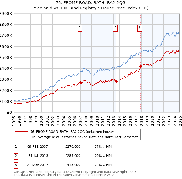 76, FROME ROAD, BATH, BA2 2QG: Price paid vs HM Land Registry's House Price Index