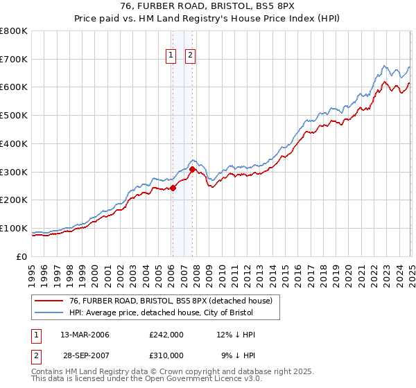 76, FURBER ROAD, BRISTOL, BS5 8PX: Price paid vs HM Land Registry's House Price Index