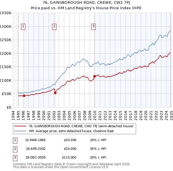 76, GAINSBOROUGH ROAD, CREWE, CW2 7PJ: Price paid vs HM Land Registry's House Price Index