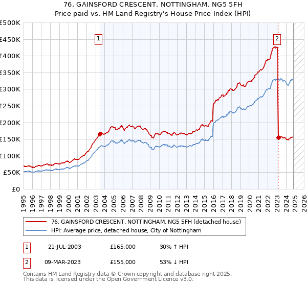 76, GAINSFORD CRESCENT, NOTTINGHAM, NG5 5FH: Price paid vs HM Land Registry's House Price Index