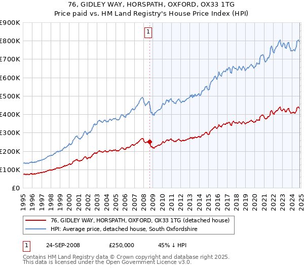 76, GIDLEY WAY, HORSPATH, OXFORD, OX33 1TG: Price paid vs HM Land Registry's House Price Index