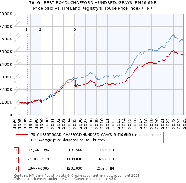 76, GILBERT ROAD, CHAFFORD HUNDRED, GRAYS, RM16 6NR: Price paid vs HM Land Registry's House Price Index