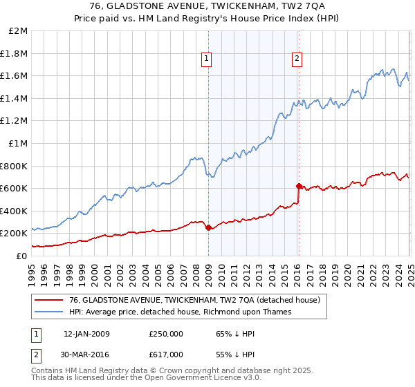 76, GLADSTONE AVENUE, TWICKENHAM, TW2 7QA: Price paid vs HM Land Registry's House Price Index