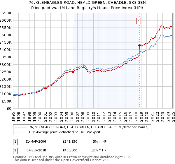 76, GLENEAGLES ROAD, HEALD GREEN, CHEADLE, SK8 3EN: Price paid vs HM Land Registry's House Price Index