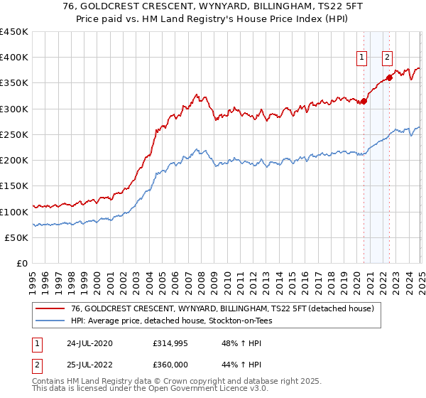 76, GOLDCREST CRESCENT, WYNYARD, BILLINGHAM, TS22 5FT: Price paid vs HM Land Registry's House Price Index