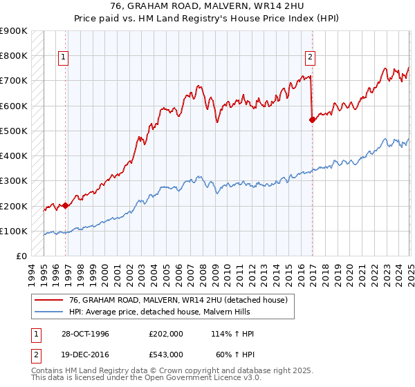 76, GRAHAM ROAD, MALVERN, WR14 2HU: Price paid vs HM Land Registry's House Price Index