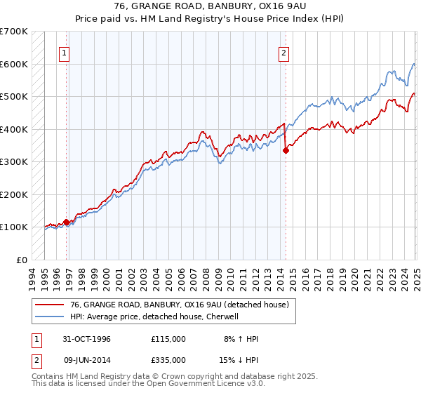 76, GRANGE ROAD, BANBURY, OX16 9AU: Price paid vs HM Land Registry's House Price Index