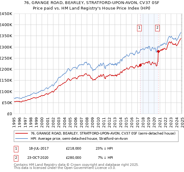 76, GRANGE ROAD, BEARLEY, STRATFORD-UPON-AVON, CV37 0SF: Price paid vs HM Land Registry's House Price Index