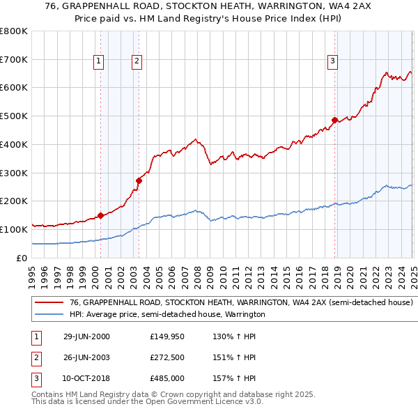 76, GRAPPENHALL ROAD, STOCKTON HEATH, WARRINGTON, WA4 2AX: Price paid vs HM Land Registry's House Price Index