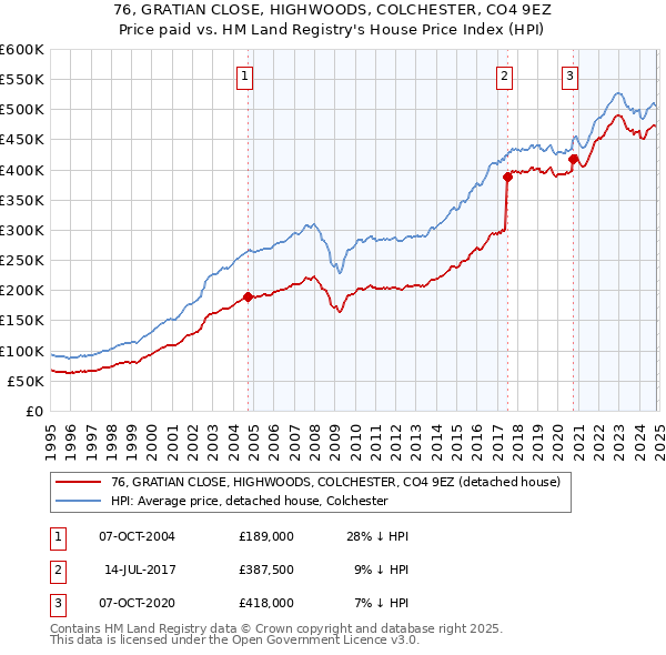 76, GRATIAN CLOSE, HIGHWOODS, COLCHESTER, CO4 9EZ: Price paid vs HM Land Registry's House Price Index