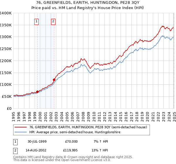 76, GREENFIELDS, EARITH, HUNTINGDON, PE28 3QY: Price paid vs HM Land Registry's House Price Index