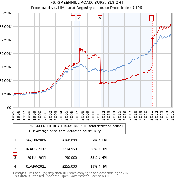 76, GREENHILL ROAD, BURY, BL8 2HT: Price paid vs HM Land Registry's House Price Index