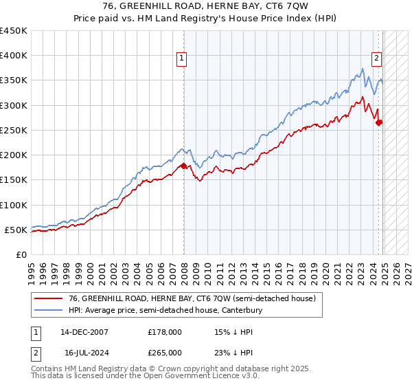 76, GREENHILL ROAD, HERNE BAY, CT6 7QW: Price paid vs HM Land Registry's House Price Index