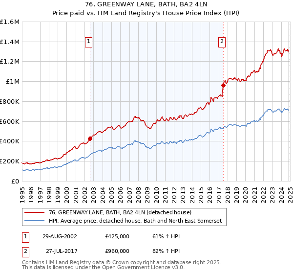 76, GREENWAY LANE, BATH, BA2 4LN: Price paid vs HM Land Registry's House Price Index