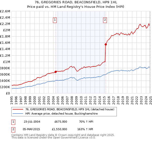 76, GREGORIES ROAD, BEACONSFIELD, HP9 1HL: Price paid vs HM Land Registry's House Price Index