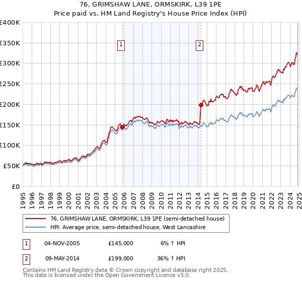 76, GRIMSHAW LANE, ORMSKIRK, L39 1PE: Price paid vs HM Land Registry's House Price Index