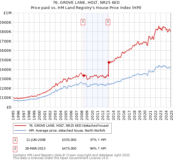 76, GROVE LANE, HOLT, NR25 6ED: Price paid vs HM Land Registry's House Price Index