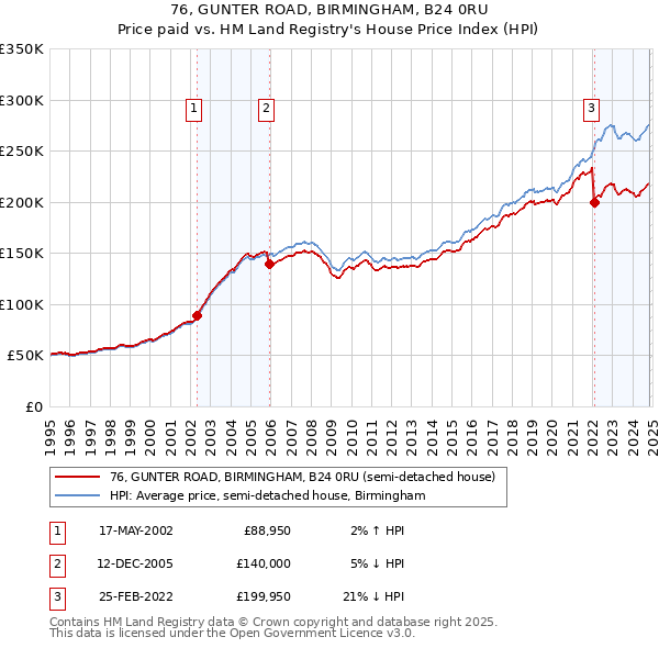 76, GUNTER ROAD, BIRMINGHAM, B24 0RU: Price paid vs HM Land Registry's House Price Index