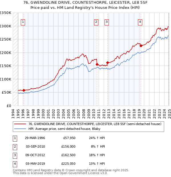 76, GWENDOLINE DRIVE, COUNTESTHORPE, LEICESTER, LE8 5SF: Price paid vs HM Land Registry's House Price Index