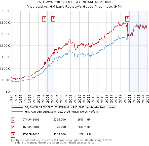 76, GWYN CRESCENT, FAKENHAM, NR21 8NE: Price paid vs HM Land Registry's House Price Index