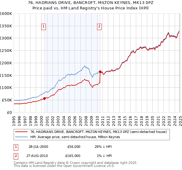 76, HADRIANS DRIVE, BANCROFT, MILTON KEYNES, MK13 0PZ: Price paid vs HM Land Registry's House Price Index