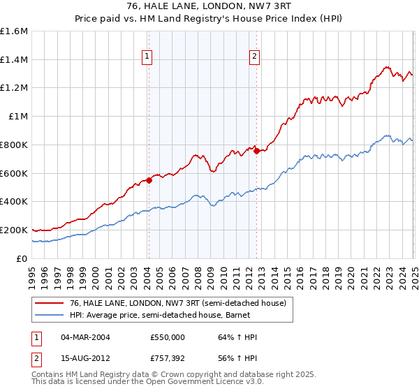 76, HALE LANE, LONDON, NW7 3RT: Price paid vs HM Land Registry's House Price Index