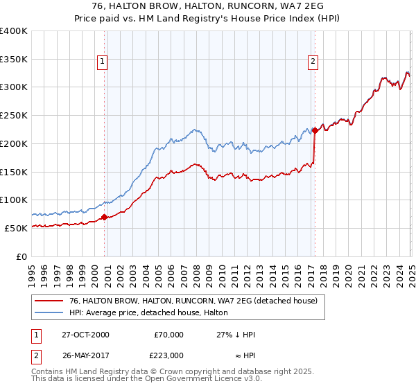 76, HALTON BROW, HALTON, RUNCORN, WA7 2EG: Price paid vs HM Land Registry's House Price Index