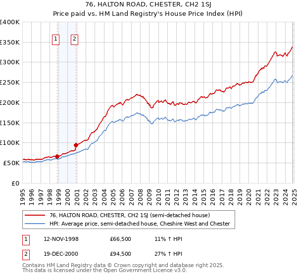 76, HALTON ROAD, CHESTER, CH2 1SJ: Price paid vs HM Land Registry's House Price Index